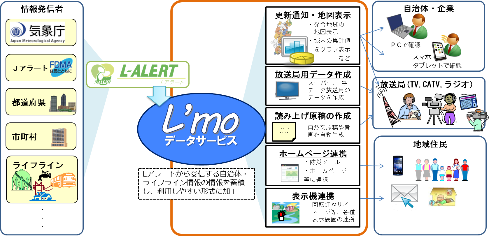 Ｌアラート情報管理ソリューション【（L’moデータサービス】